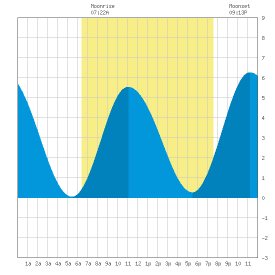 Maurice River tide chart for Tuesday, April 13, 2021