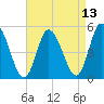 Maurice River tide chart for Tuesday, April 13, 2021