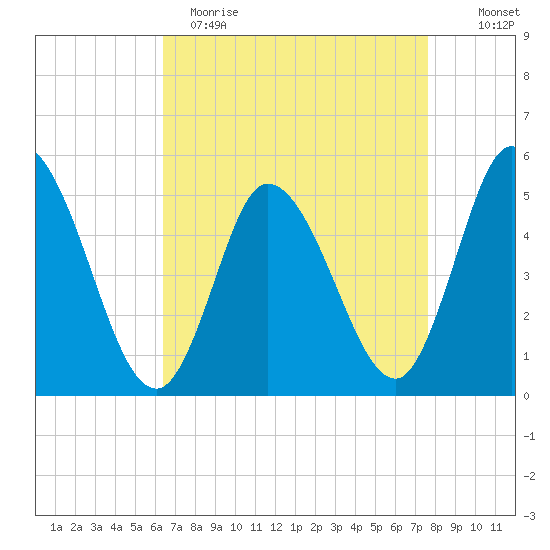 Maurice River tide chart for Wednesday, April 14, 2021