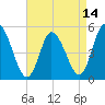 Maurice River tide chart for Wednesday, April 14, 2021