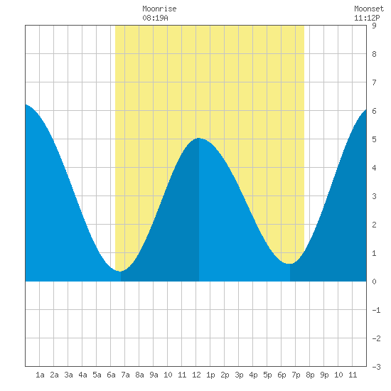 Maurice River tide chart for Thursday, April 15, 2021