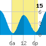 Maurice River tide chart for Thursday, April 15, 2021