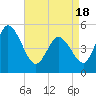 Maurice River tide chart for Sunday, April 18, 2021