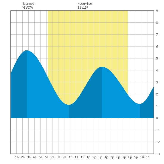 Maurice River tide chart for Monday, April 19, 2021