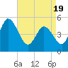 Maurice River tide chart for Monday, April 19, 2021