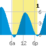 Maurice River tide chart for Thursday, April 1, 2021