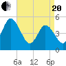 Maurice River tide chart for Tuesday, April 20, 2021