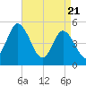 Maurice River tide chart for Wednesday, April 21, 2021
