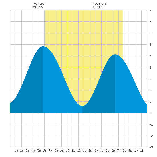 Maurice River tide chart for Thursday, April 22, 2021