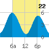 Maurice River tide chart for Thursday, April 22, 2021