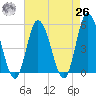 Maurice River tide chart for Monday, April 26, 2021