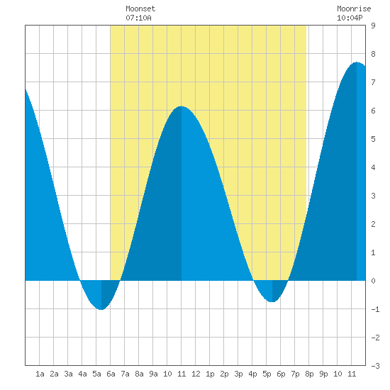 Maurice River tide chart for Wednesday, April 28, 2021