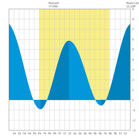 Maurice River tide chart for Thursday, April 29, 2021