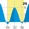 Maurice River tide chart for Thursday, April 29, 2021