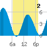 Maurice River tide chart for Friday, April 2, 2021