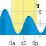 Maurice River tide chart for Saturday, April 3, 2021