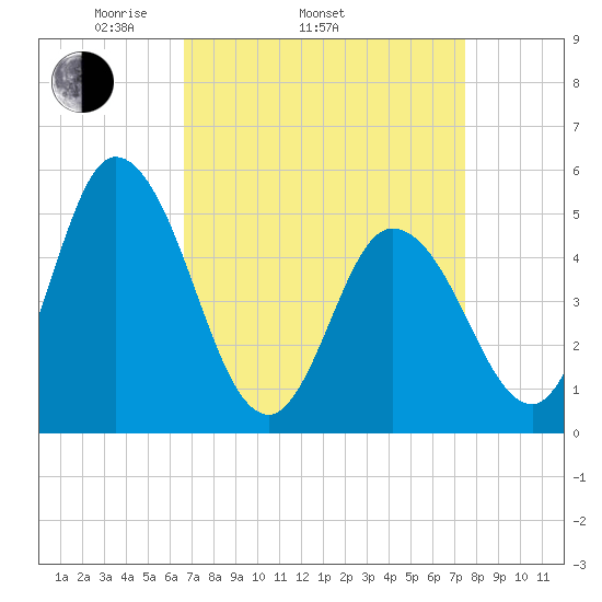 Maurice River tide chart for Sunday, April 4, 2021