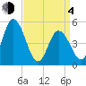 Maurice River tide chart for Sunday, April 4, 2021