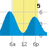 Maurice River tide chart for Monday, April 5, 2021