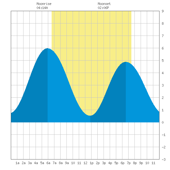 Maurice River tide chart for Tuesday, April 6, 2021