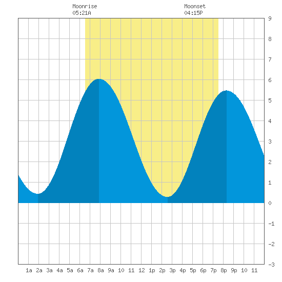 Maurice River tide chart for Thursday, April 8, 2021