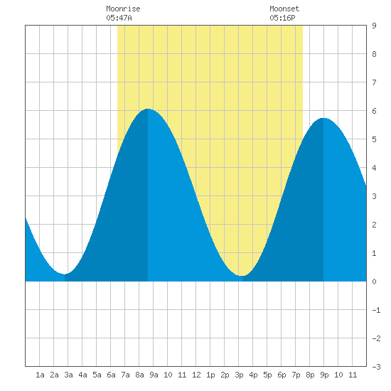 Maurice River tide chart for Friday, April 9, 2021
