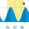 Maurice River tide chart for Friday, April 9, 2021