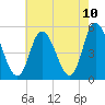 Maurice River tide chart for Monday, May 10, 2021