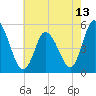 Maurice River tide chart for Thursday, May 13, 2021