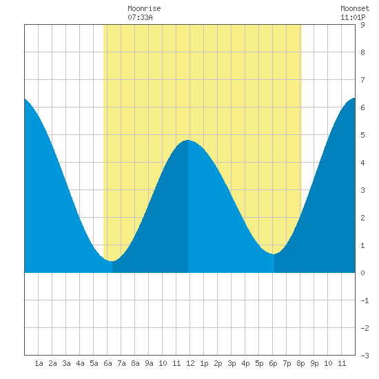 Maurice River tide chart for Friday, May 14, 2021