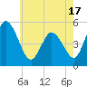 Maurice River tide chart for Monday, May 17, 2021