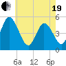 Maurice River tide chart for Wednesday, May 19, 2021