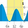 Maurice River tide chart for Saturday, May 1, 2021