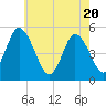 Maurice River tide chart for Thursday, May 20, 2021