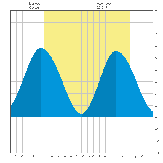 Maurice River tide chart for Friday, May 21, 2021