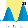 Maurice River tide chart for Sunday, May 23, 2021