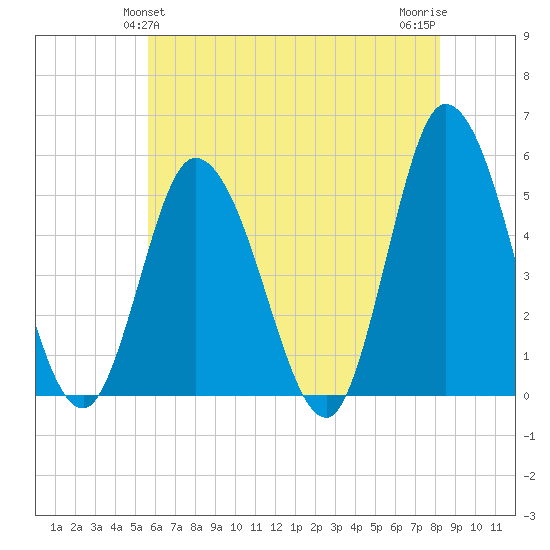 Maurice River tide chart for Monday, May 24, 2021