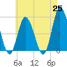 Maurice River tide chart for Tuesday, May 25, 2021