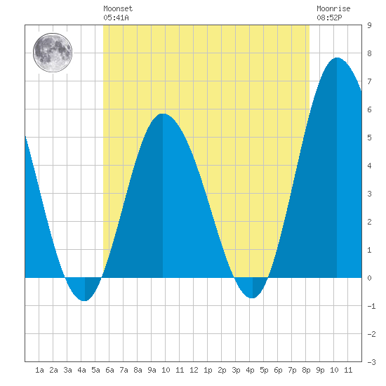 Maurice River tide chart for Wednesday, May 26, 2021