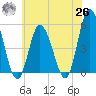 Maurice River tide chart for Wednesday, May 26, 2021