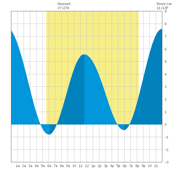 Maurice River tide chart for Friday, May 28, 2021