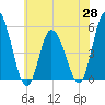 Maurice River tide chart for Friday, May 28, 2021