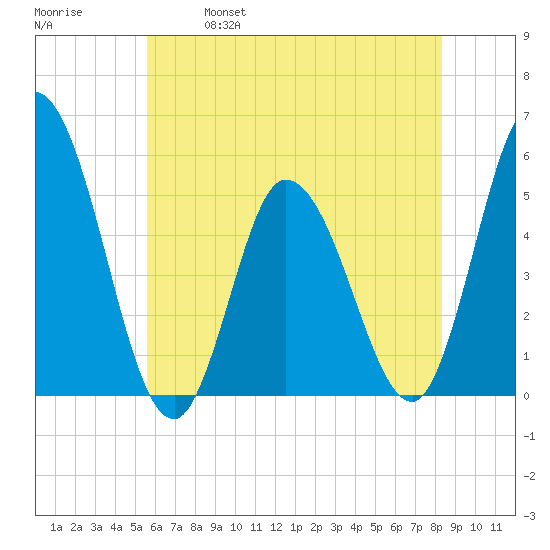Maurice River tide chart for Saturday, May 29, 2021