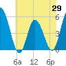 Maurice River tide chart for Saturday, May 29, 2021