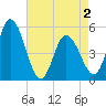 Maurice River tide chart for Sunday, May 2, 2021