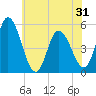 Maurice River tide chart for Monday, May 31, 2021