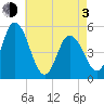 Maurice River tide chart for Monday, May 3, 2021