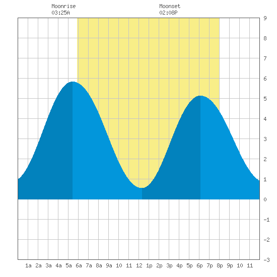 Maurice River tide chart for Wednesday, May 5, 2021