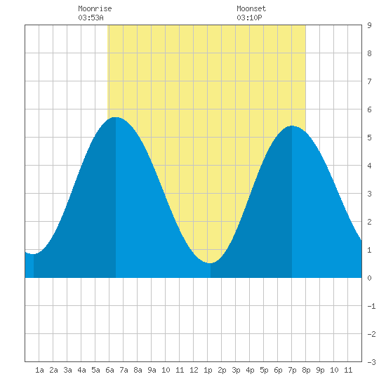 Maurice River tide chart for Thursday, May 6, 2021