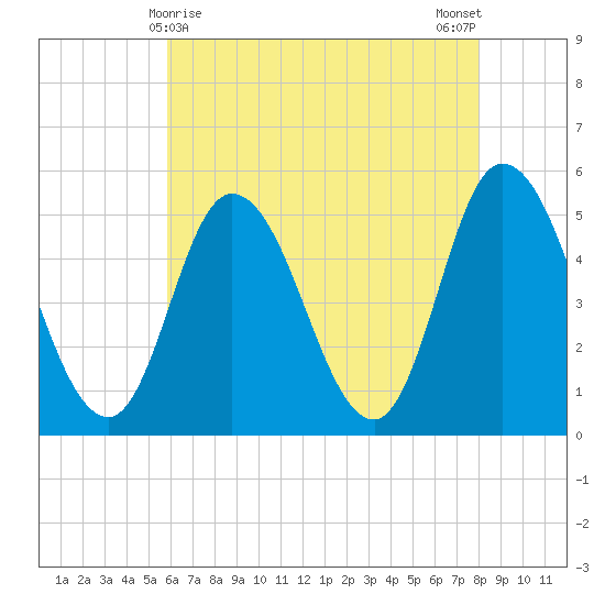 Maurice River tide chart for Sunday, May 9, 2021